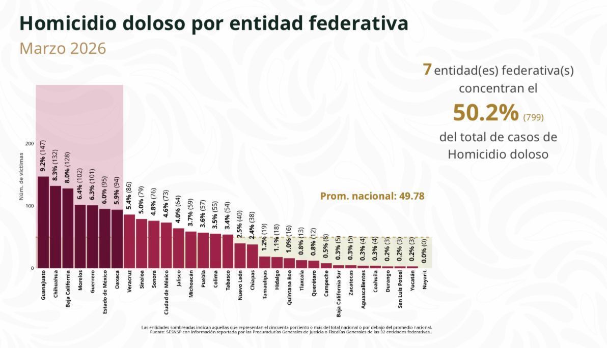 672687775_1355611413268696_5765046286884976233_n Registra Nayarit Menor Incidencia de Homicidio Doloso en Marzo