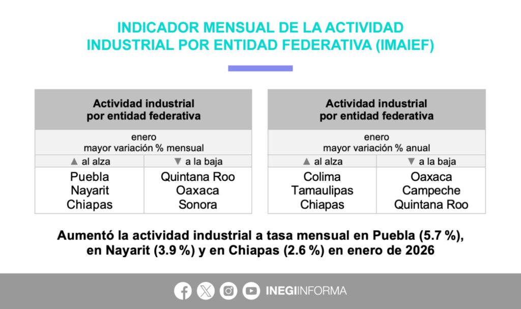 Trabajo1-1024x607 Inegi Reporta que Nayarit Está Entre los Estados con Mayor Crecimiento Industrial en México