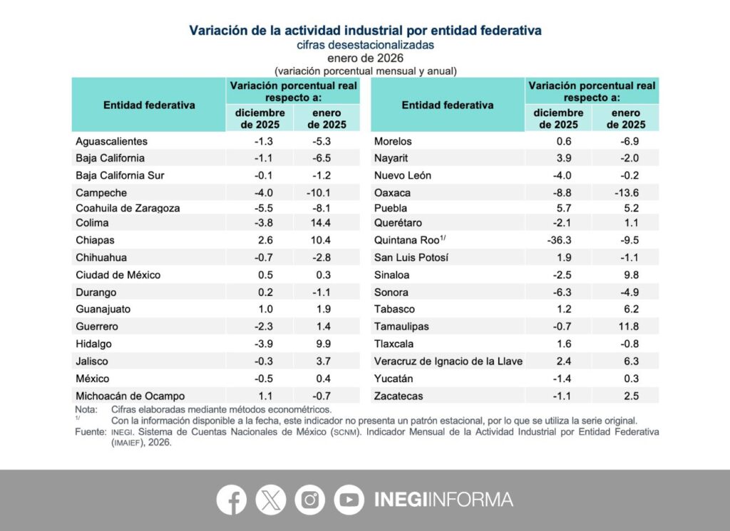 Trabajo2-1024x745 Inegi Reporta que Nayarit Está Entre los Estados con Mayor Crecimiento Industrial en México