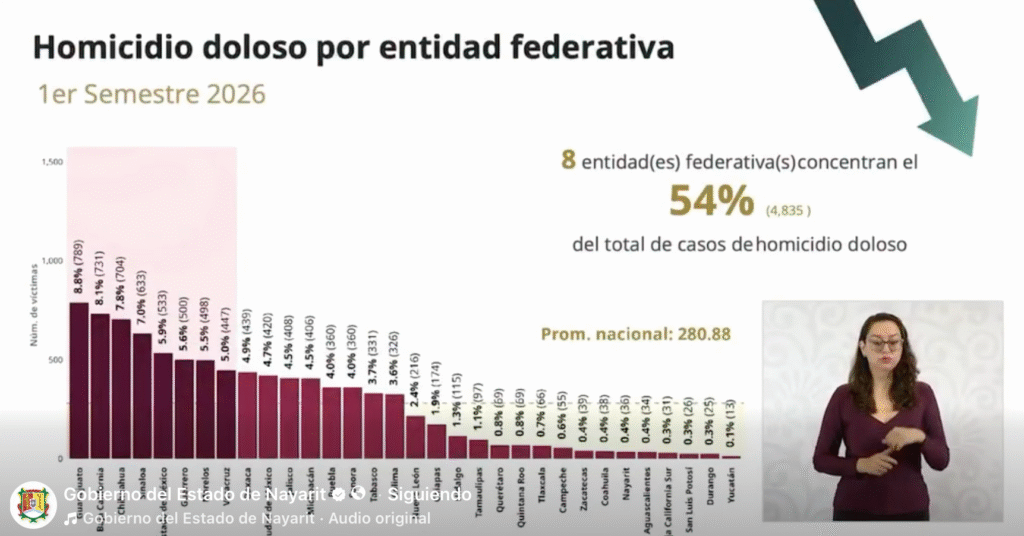 Captura-de-Pantalla-2026-07-14-a-las-11.59.19-1024x536 Nayarit Entre los Estados con Mayor Reducción de Homicidios Dolosos del País